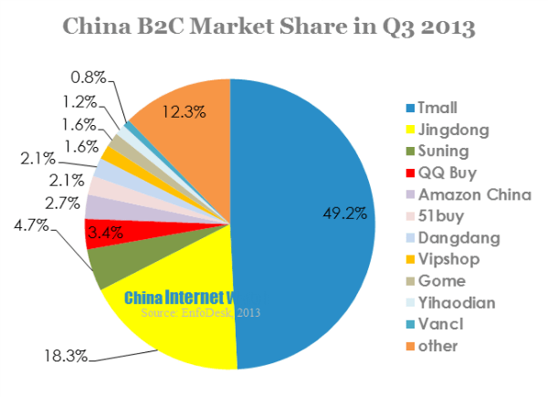china b2c market share in q3 2013