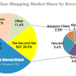 china b2c online shopping market share by revenue in q2 2013