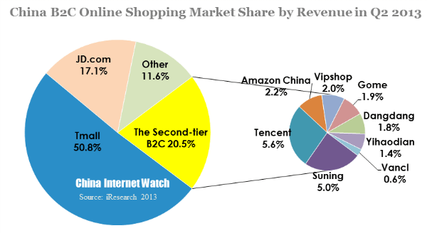 china b2c online shopping market share by revenue in q2 2013