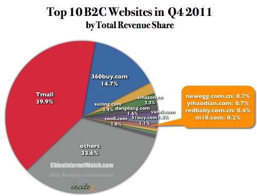 China B2C Revenue Share in Q4 2011