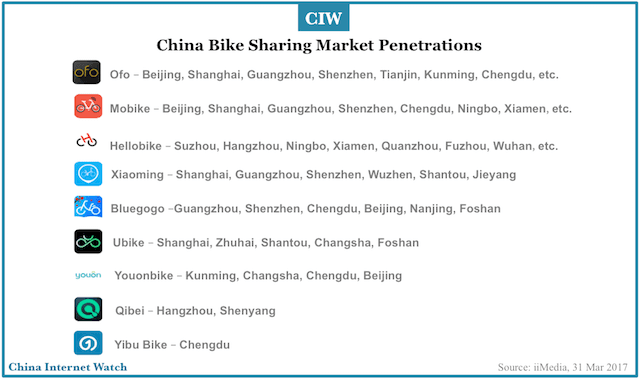 china-bike-sharing-market-brand-penetrations-q1-2017