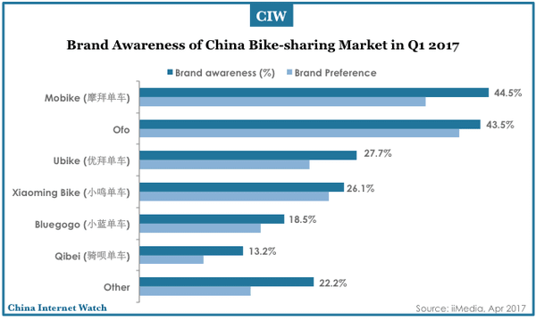 china-bike-sharing-market-q1-2017-03