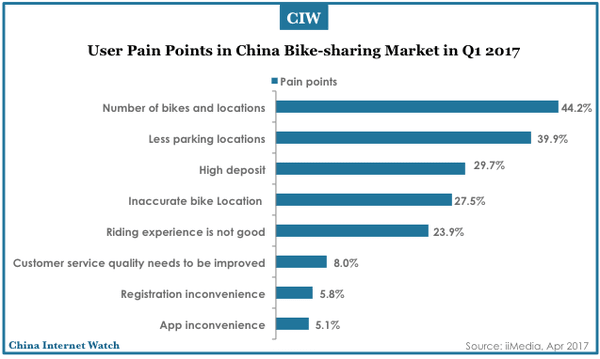 china-bike-sharing-market-q1-2017-05