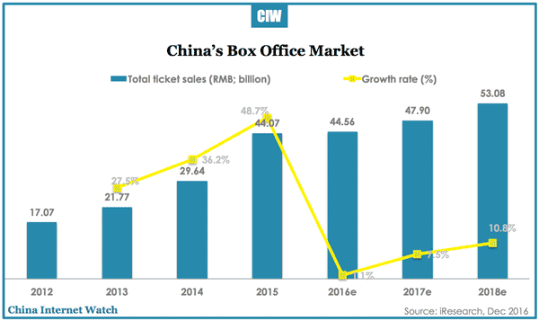 china-box-office-2012-2018e