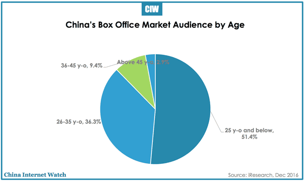 china-box-office-audience-2015