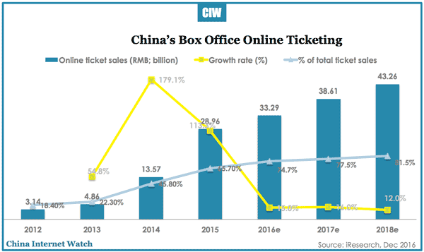 china-box-office-online-ticketing-2018e