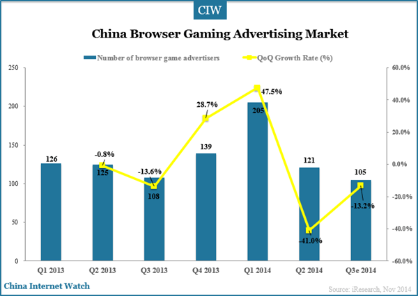 china-browser-game-advertising-market-q3-2014