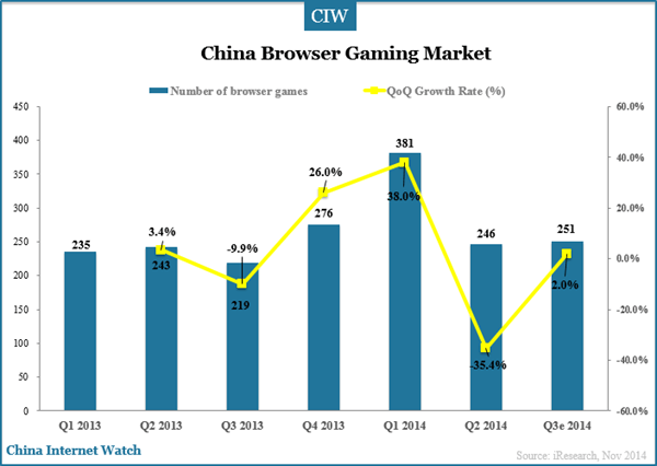 china-browser-gaming-market-q3-2014-number-of-games