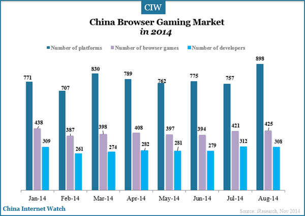 china-browser-gaming-market-q3-2014