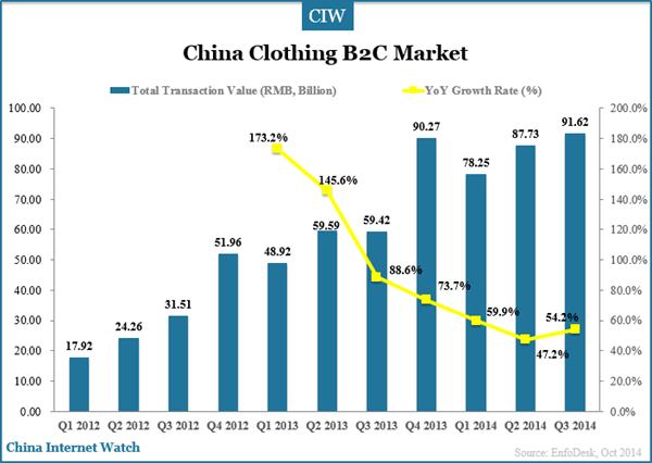 china-clothing-b2c-market