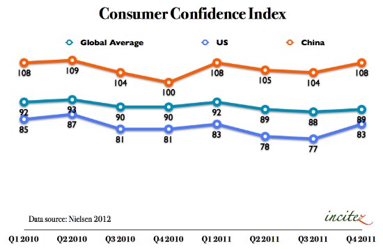 China Consumer Confidence Index