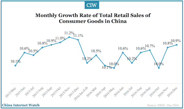 china-consumer-goods-retail-dec-2016