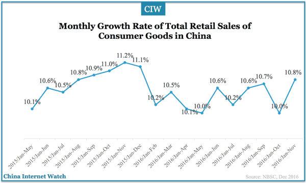 china-consumer-retail-sales-nov-2016