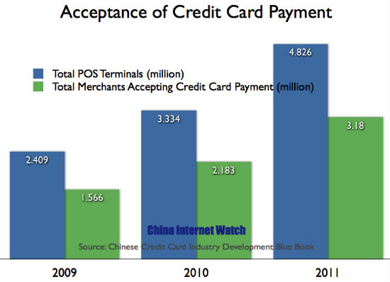 Credit Card Acceptance in China