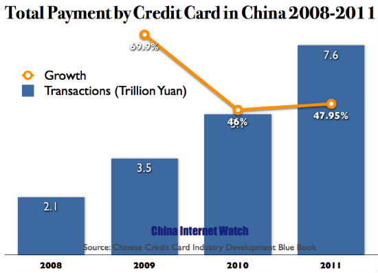 China Credit Card Payment 2008-2011