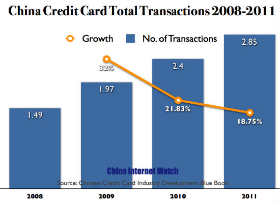 Total Credit Card Transactions