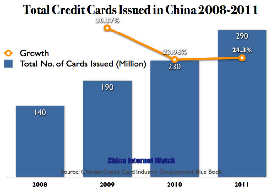 Total Number of Credit Cards Issued in China