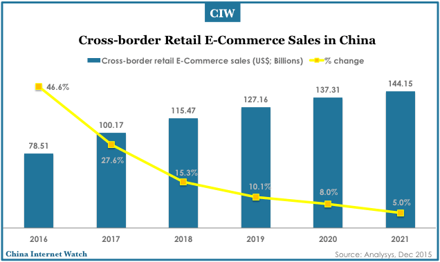 China’s Cross-border E-Commerce Forecast 2018-2021 – China Internet Watch