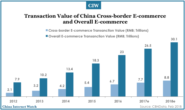 China’s Cross-border E-Commerce Forecast 2018-2021 – China Internet Watch