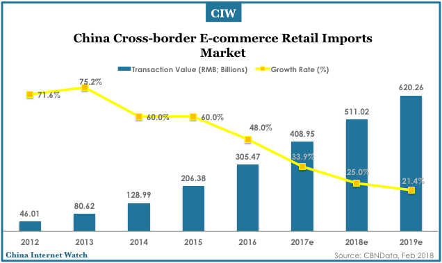 China’s Cross-border E-Commerce Forecast 2018-2021 – China Internet Watch