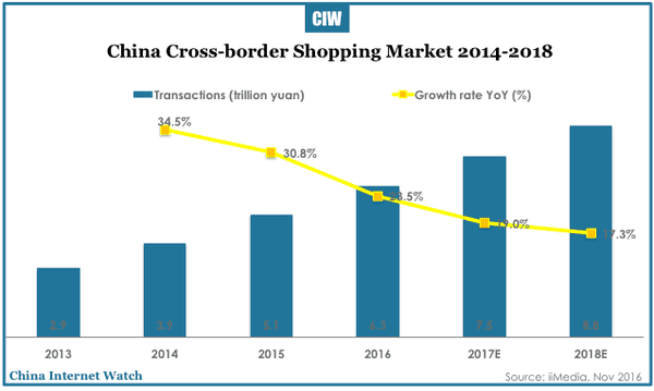 China Cross-border Retail E-commerce 2016 – China Internet Watch