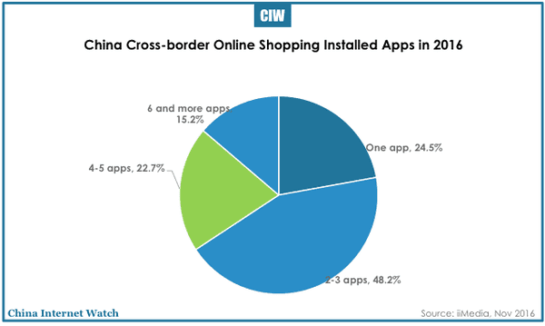 china-cross-border-online-shopping-2016-04