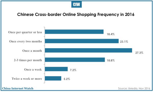 china-cross-border-online-shopping-2016-07