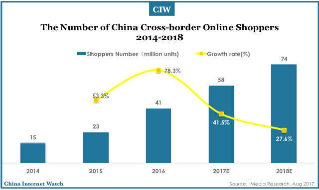 [REPORT] China Cross-border E-Commerce H1 2017 – China Internet Watch
