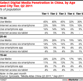 Select Digital Media Penetration by Age & City Tier, Q2 2011