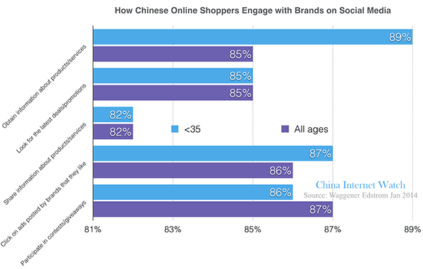 china-digital-shopper-social-engagement