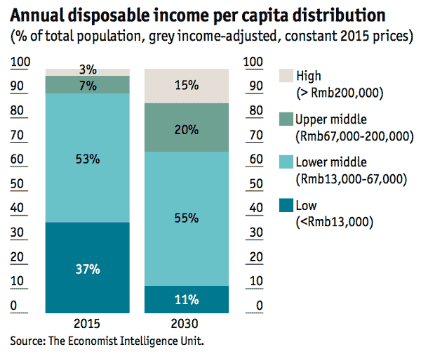 china-disposable-income-2015-2030