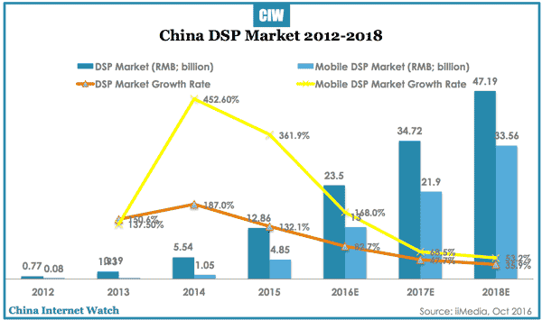 china-dsp-2012-2018