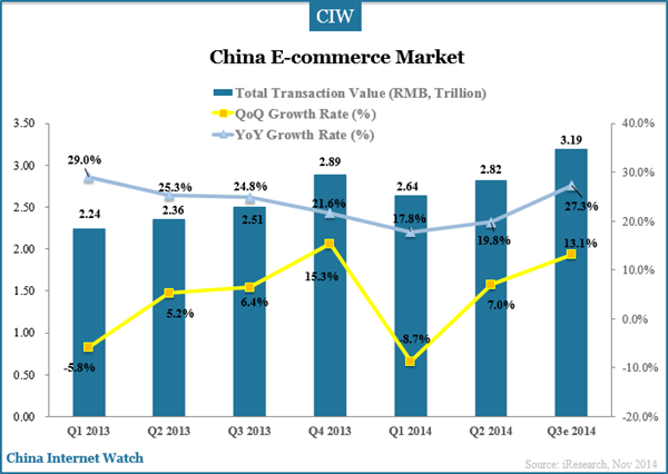 china-e-commece-market-q3-2014