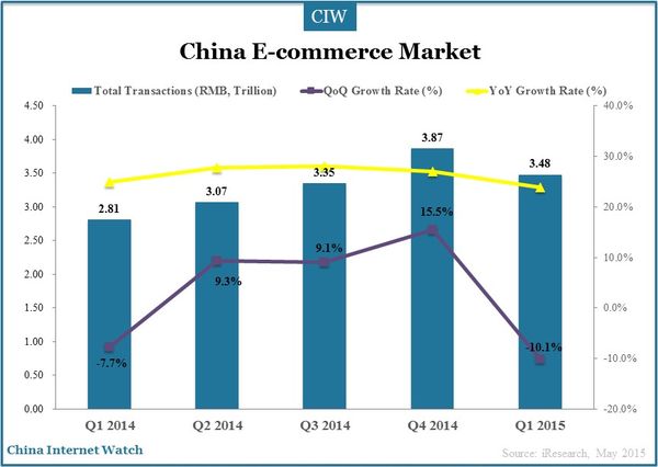 china-e-commerce-market-q1-2015_1