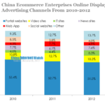 china ecommerce enterprises online display advertising channels from 2010-2012