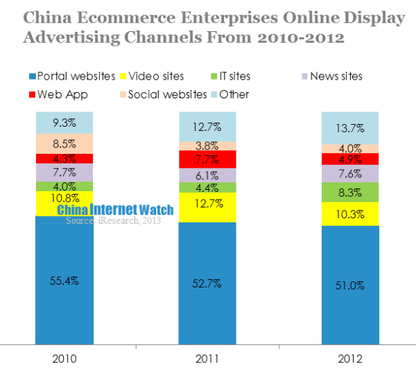 china ecommerce enterprises online display advertising channels from 2010-2012