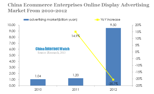 china ecommerce enterprises online display advertising market from 2010-2012