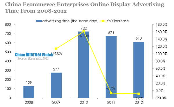 china ecommerce enterprises online display advertising time from 2008-2012