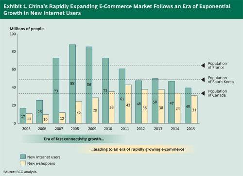 China's Rapidly Expanding E-commerce Market