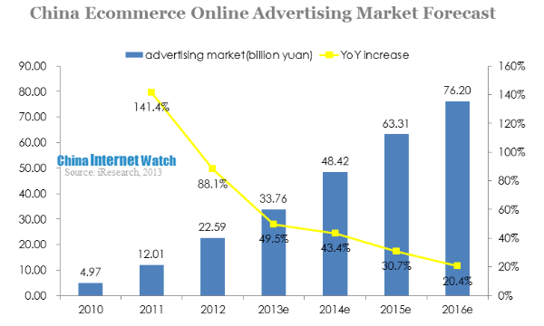 china ecommerce online advertising market forecast