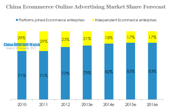china ecommerce online advertising market share forecast
