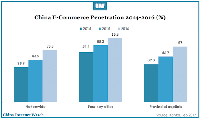 china-ecommerce-penetration-2014-2016
