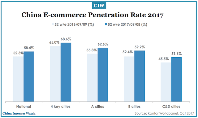 China FMCG Market Enjoys Stronger Growth in Q3 2017 – China Internet Watch