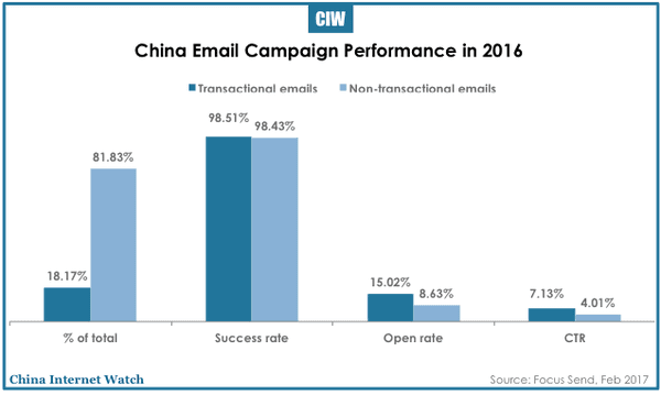 china-email-marketing-2016-01