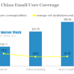 china email user coverage