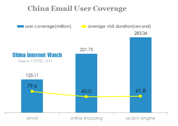 china email user coverage