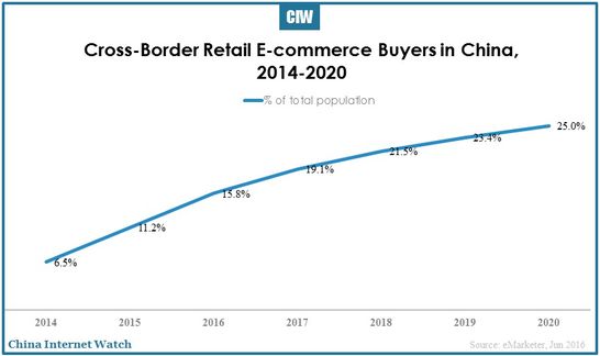 Over 15% of Chinese to Purchase from Abroad in 2016 – China Internet Watch