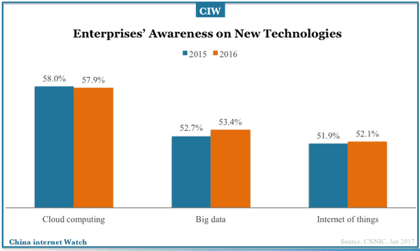 china-enterprises-internet-adoptions-2017-14