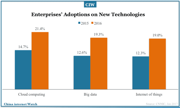 china-enterprises-internet-adoptions-2017-15