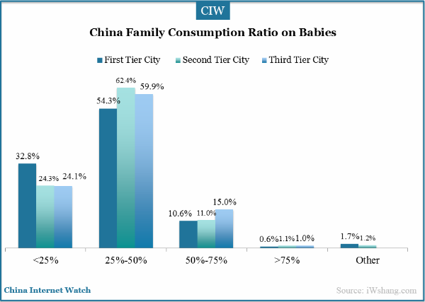 china-family-consumption-ratio-on-baby